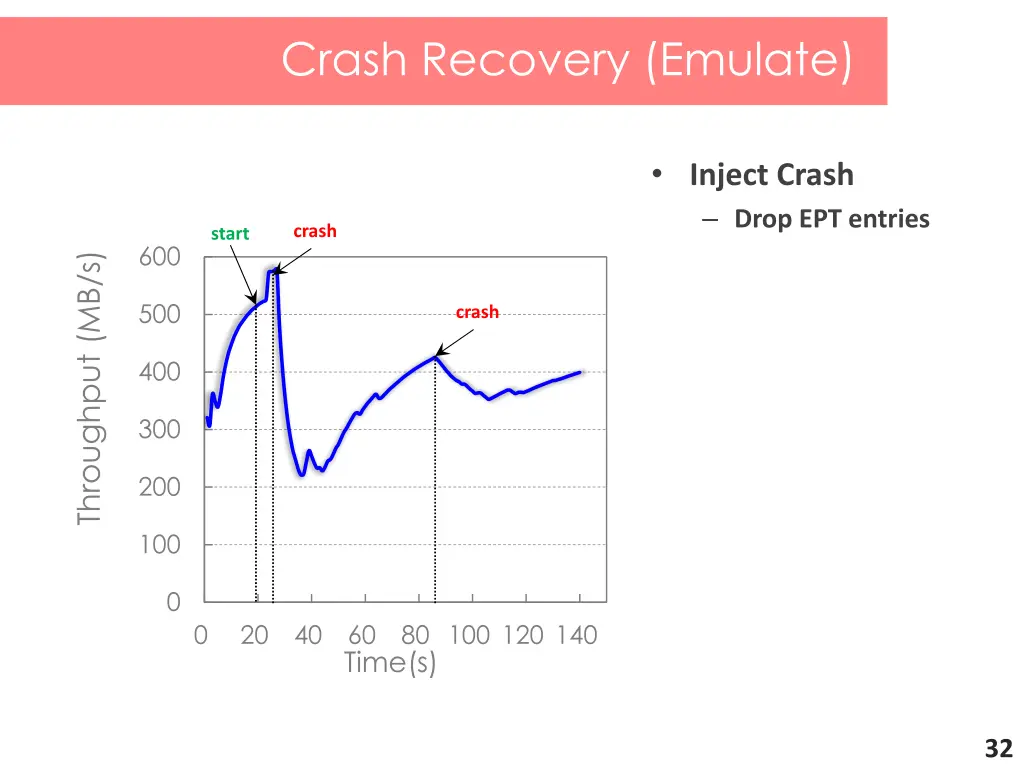 crash recovery emulate