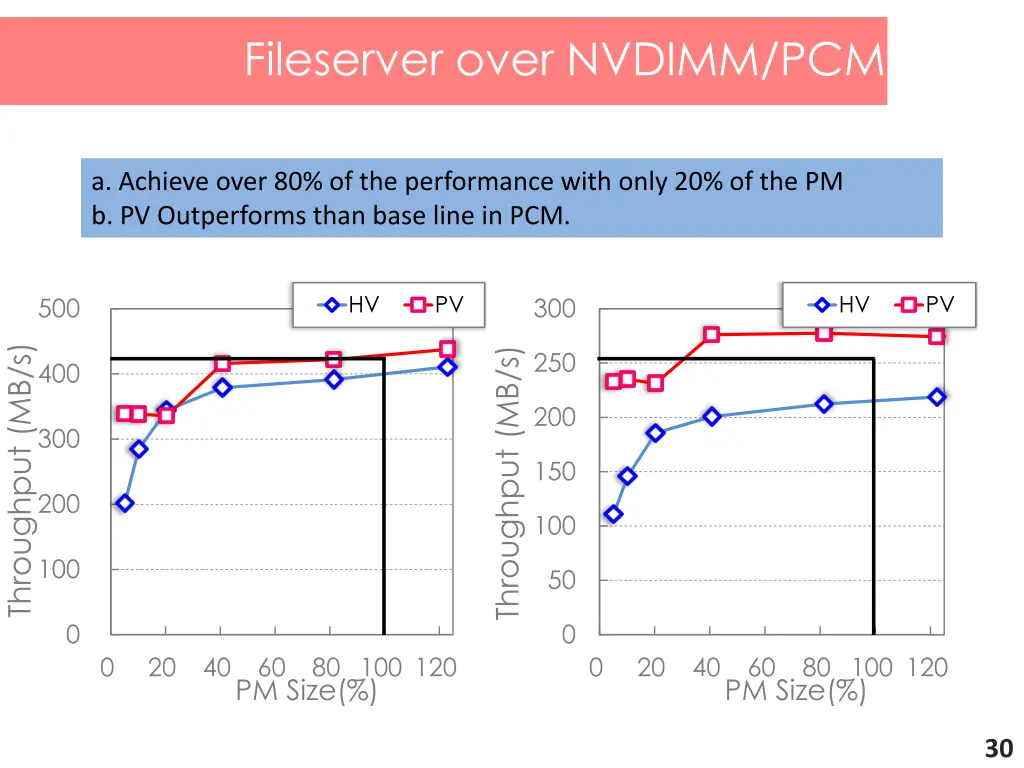 fileserver over nvdimm pcm