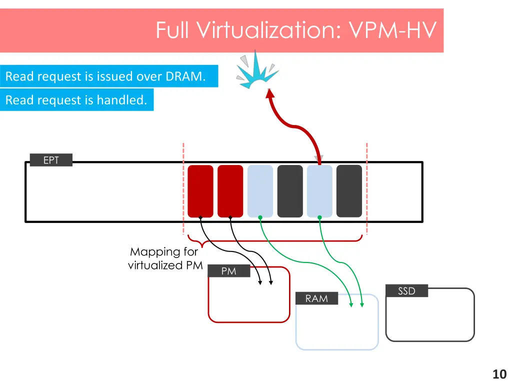 full virtualization vpm hv 1