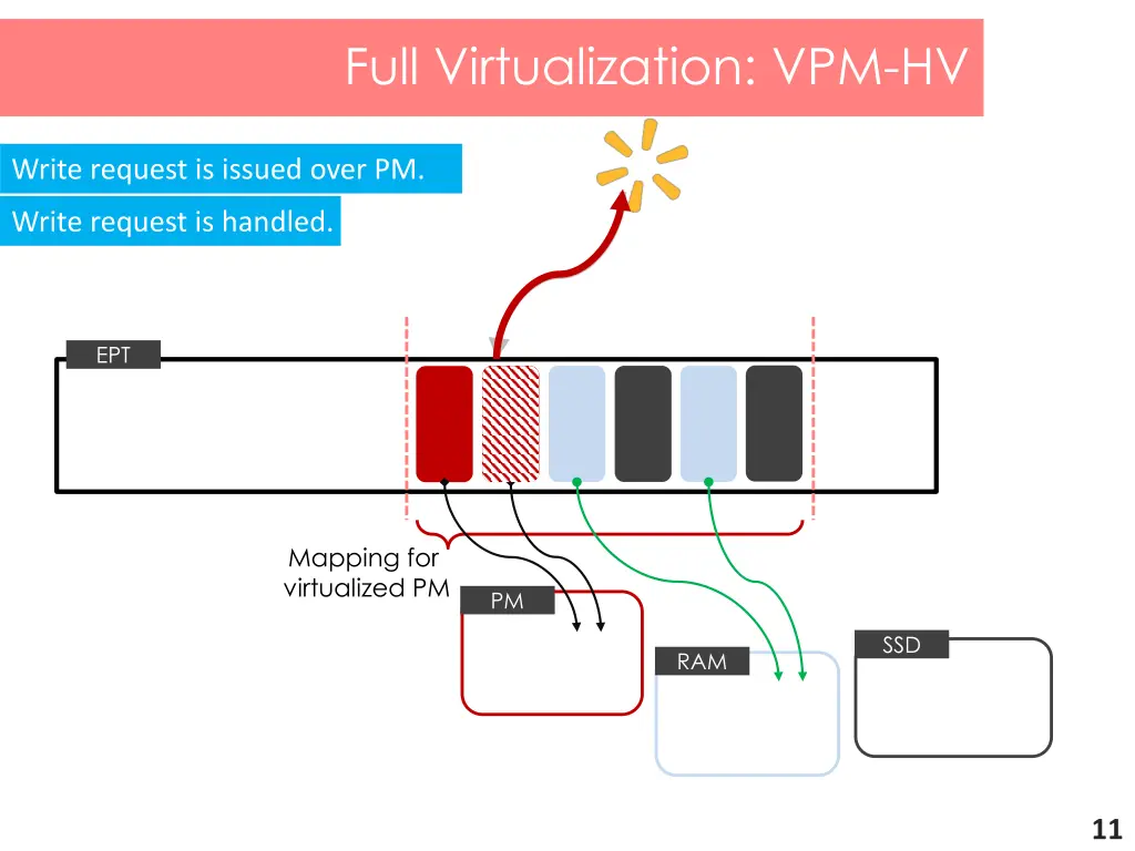 full virtualization vpm hv 2
