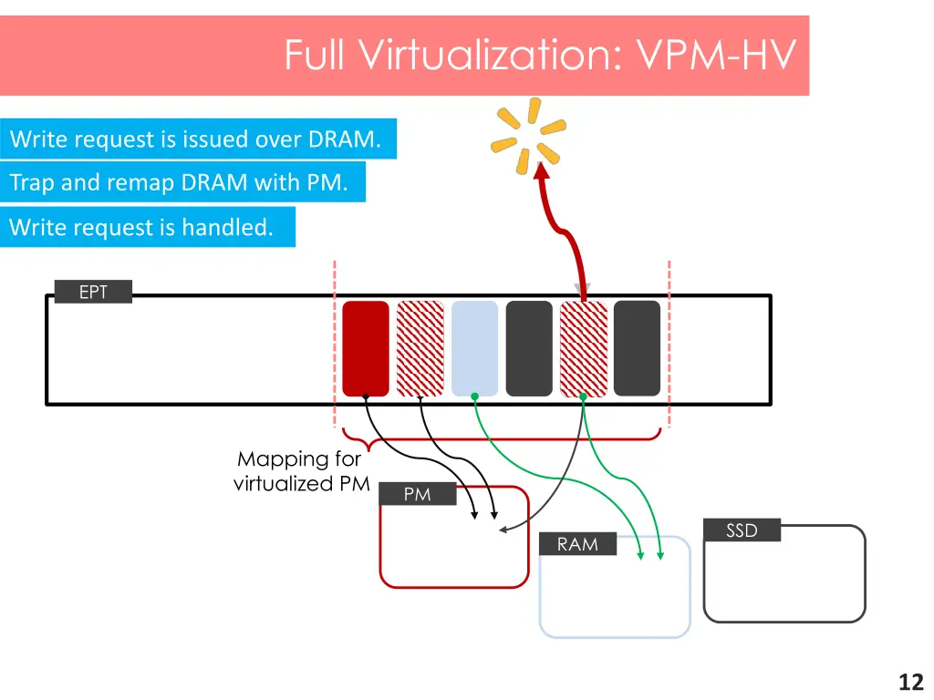 full virtualization vpm hv 3
