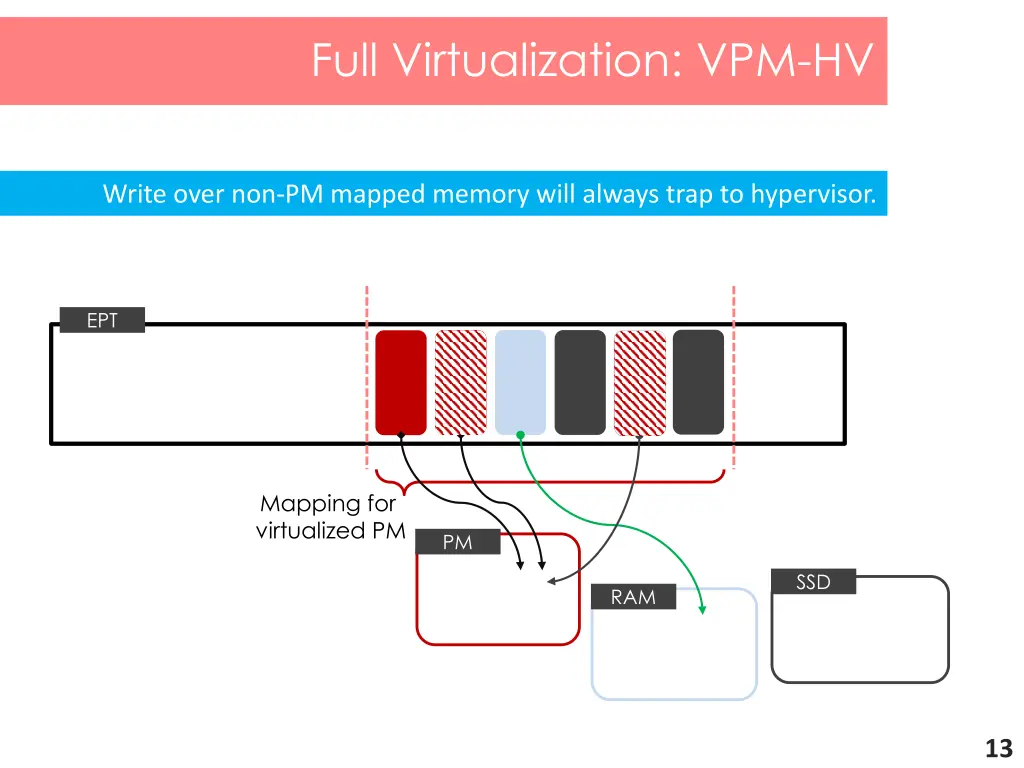 full virtualization vpm hv 4