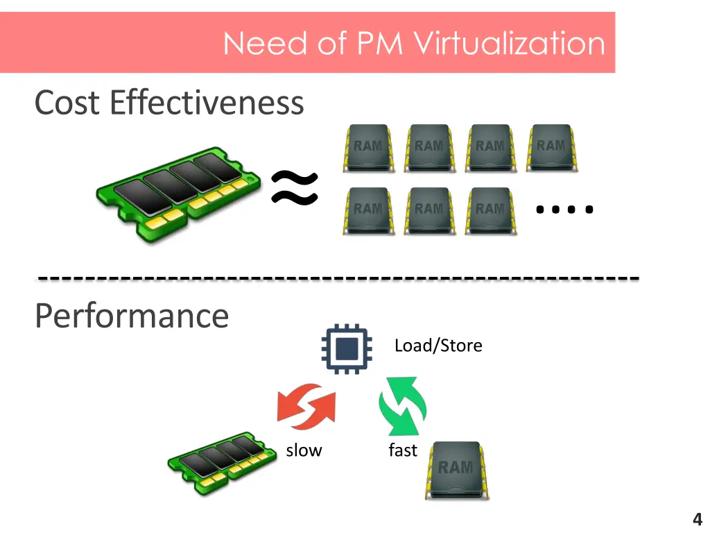 need of pm virtualization