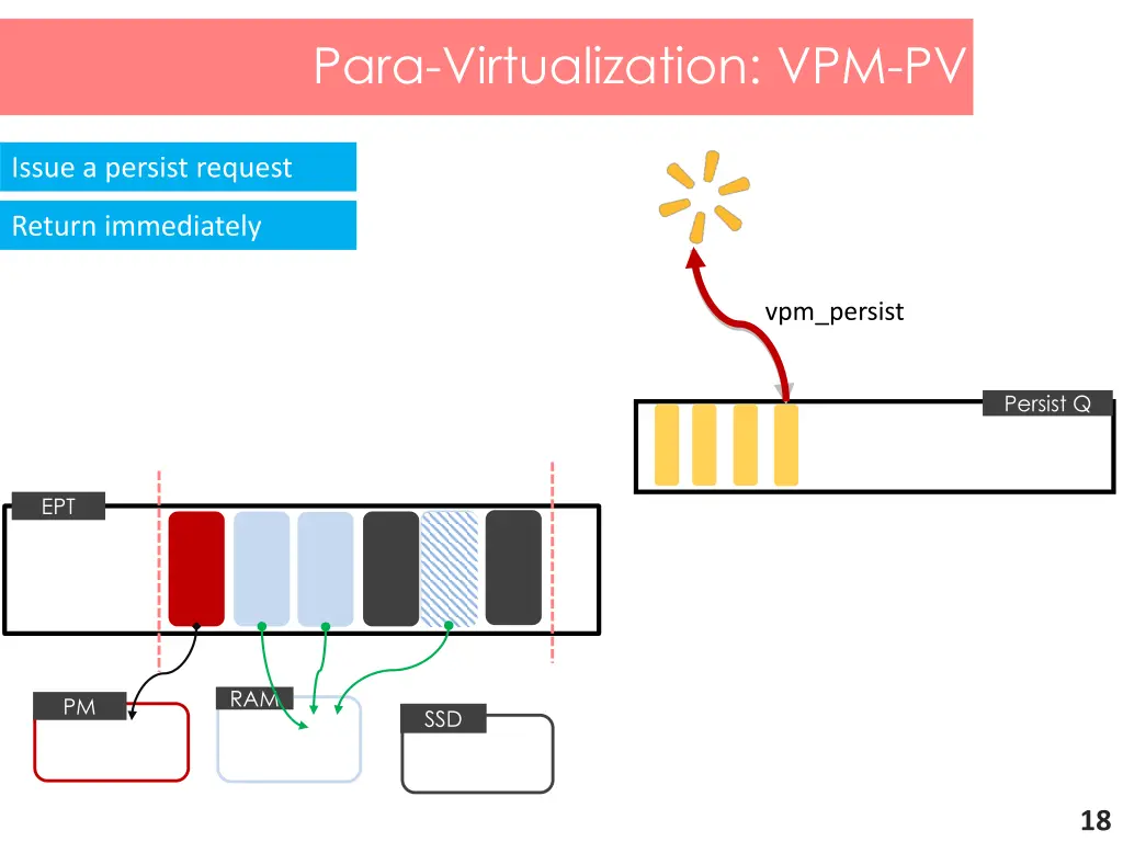 para virtualization vpm pv 1