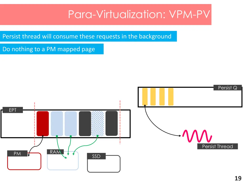 para virtualization vpm pv 2