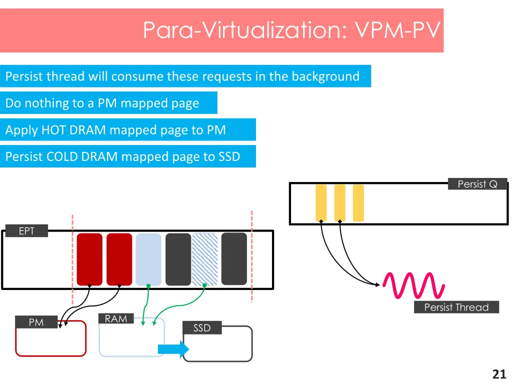 para virtualization vpm pv 4