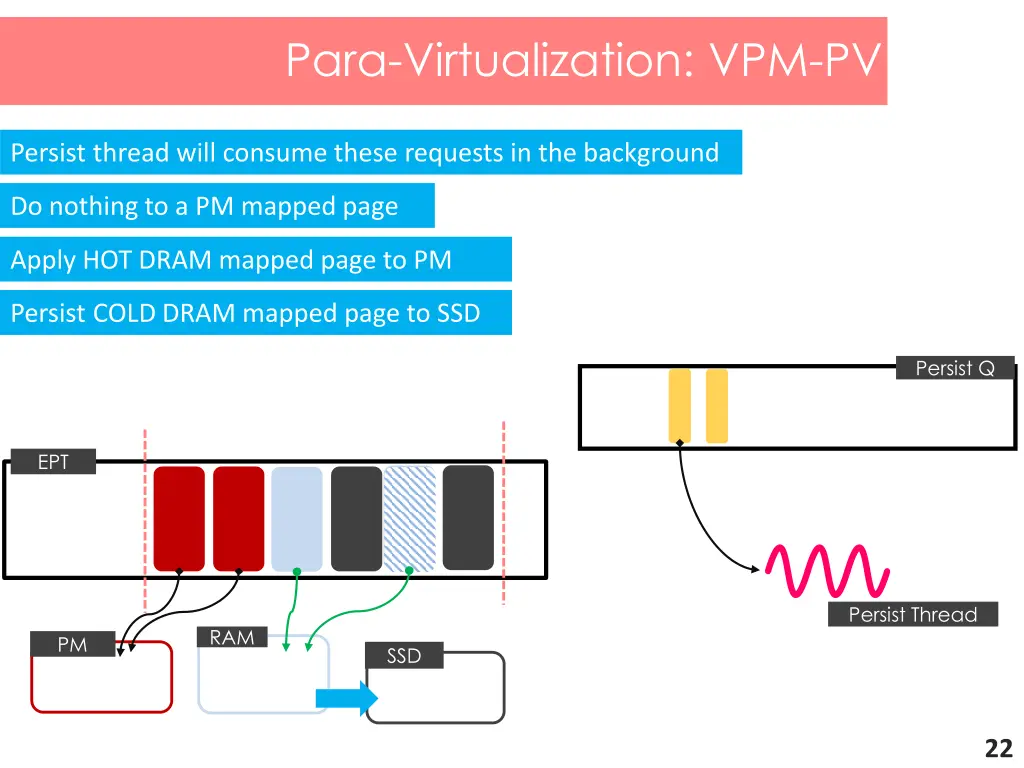 para virtualization vpm pv 5