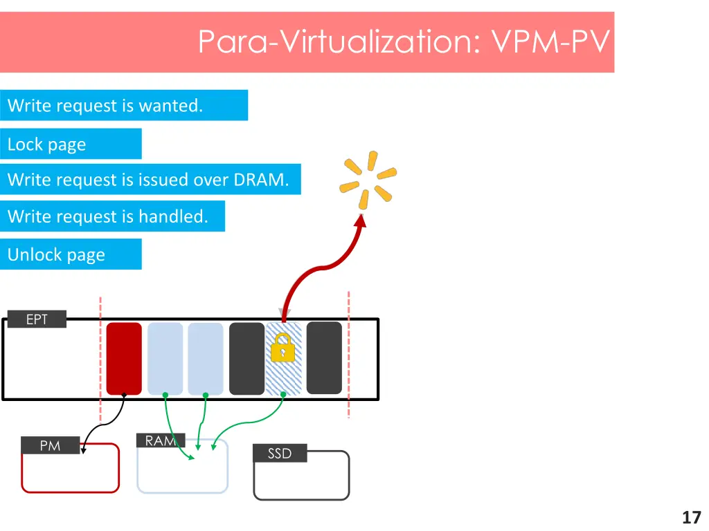para virtualization vpm pv