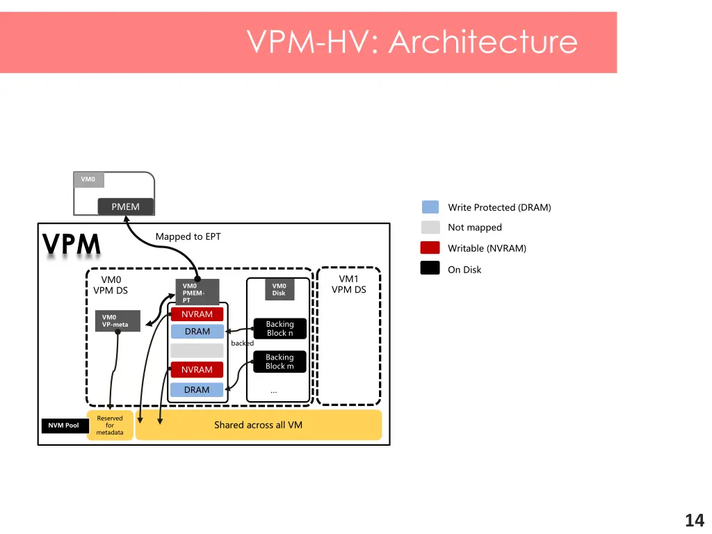 vpm hv architecture