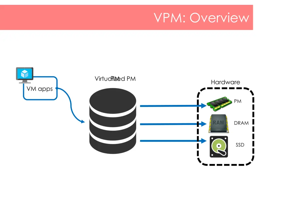 vpm overview