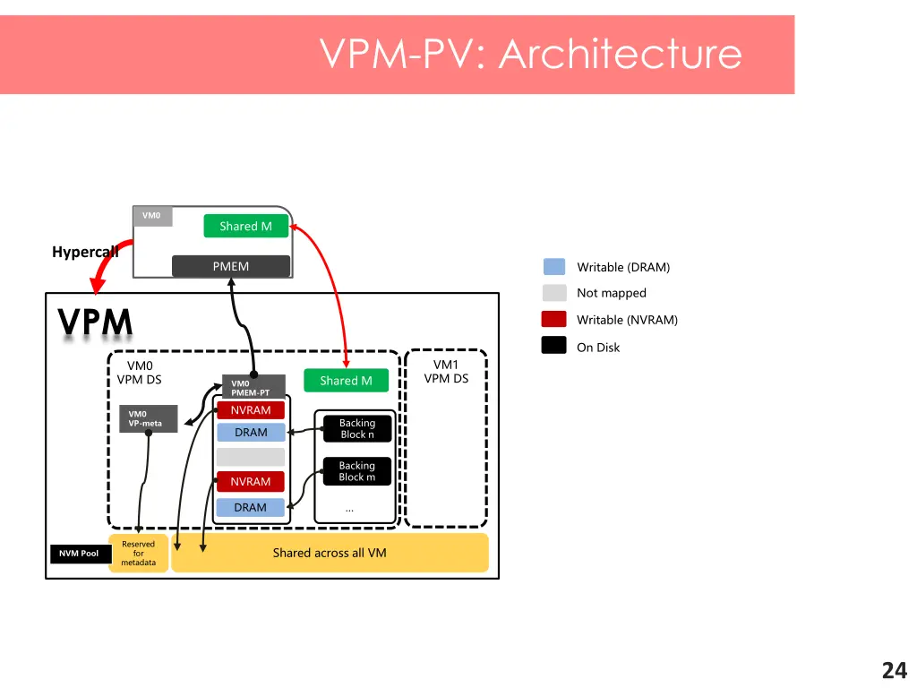 vpm pv architecture