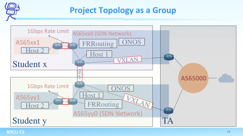 project topology as a group
