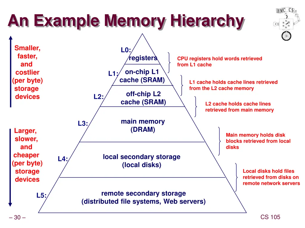 an example memory hierarchy