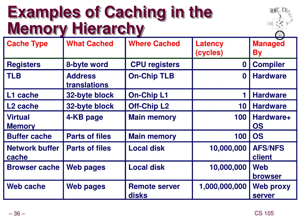 examples of caching in the memory hierarchy cache