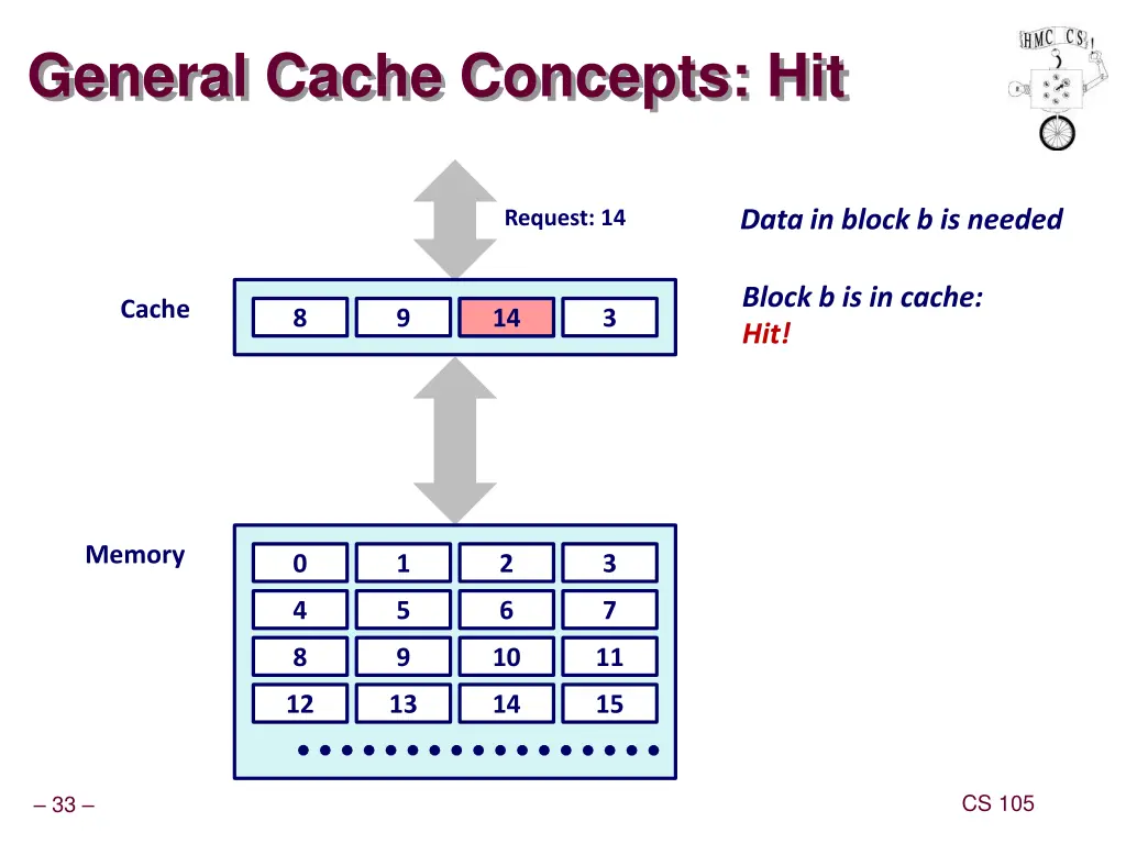 general cache concepts hit