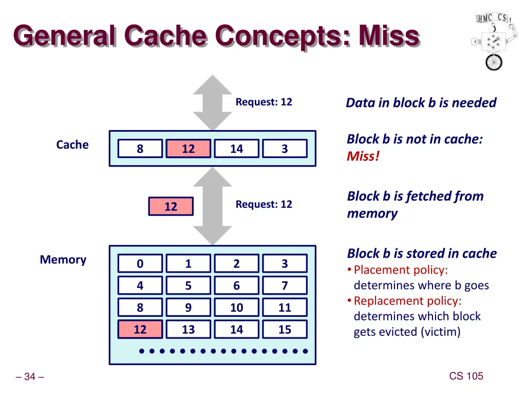 general cache concepts miss