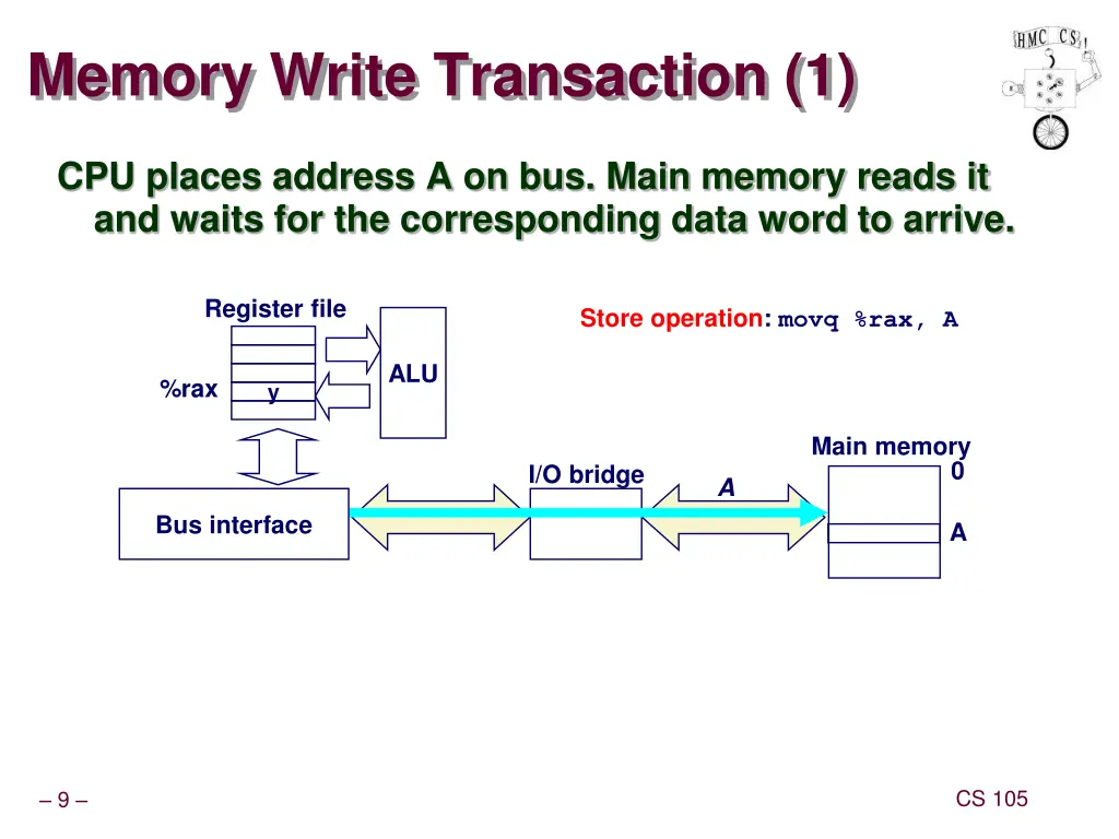 memory write transaction 1