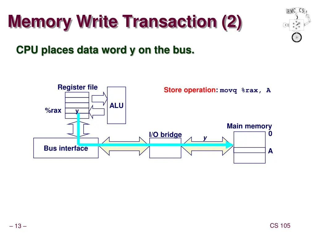 memory write transaction 2 1