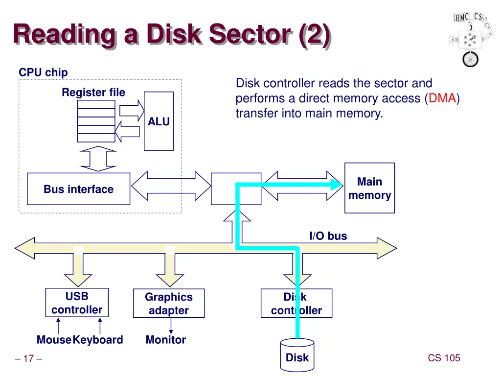 reading a disk sector 2