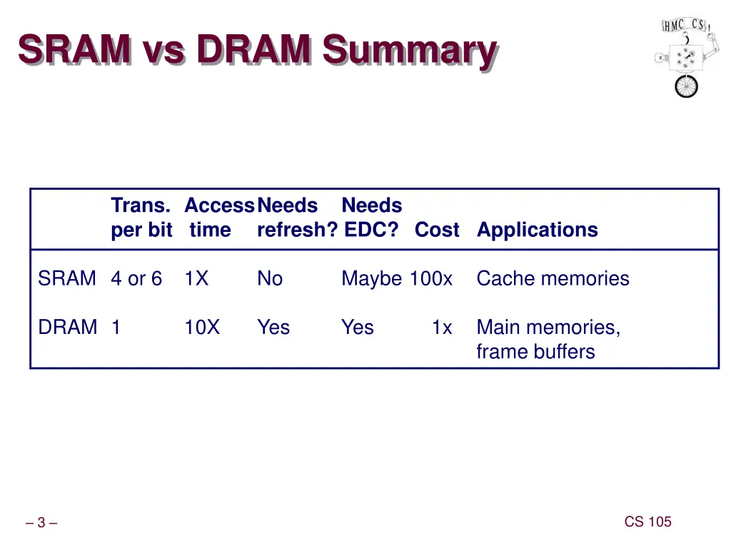 sram vs dram summary