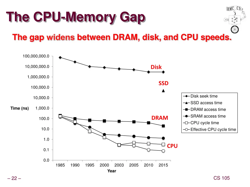 the cpu memory gap