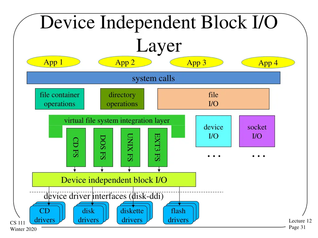 device independent block i o layer app 1 app 2
