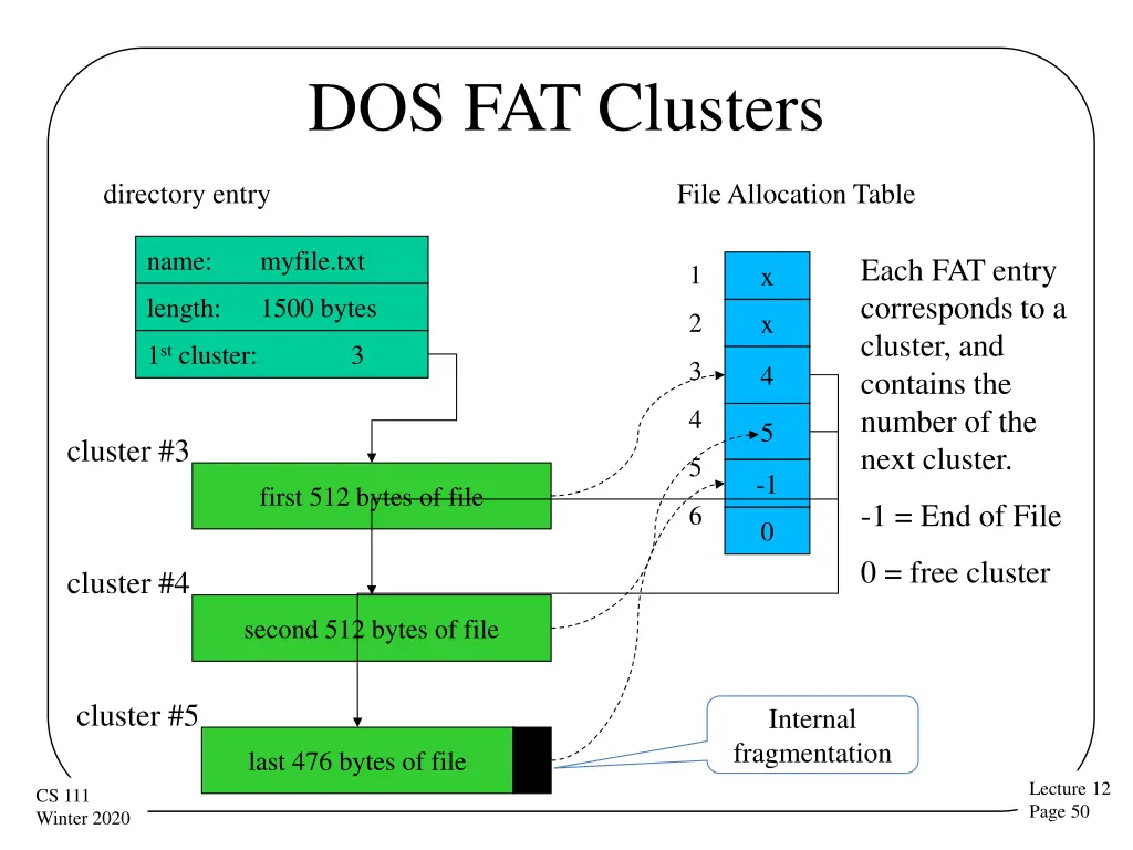 dos fat clusters
