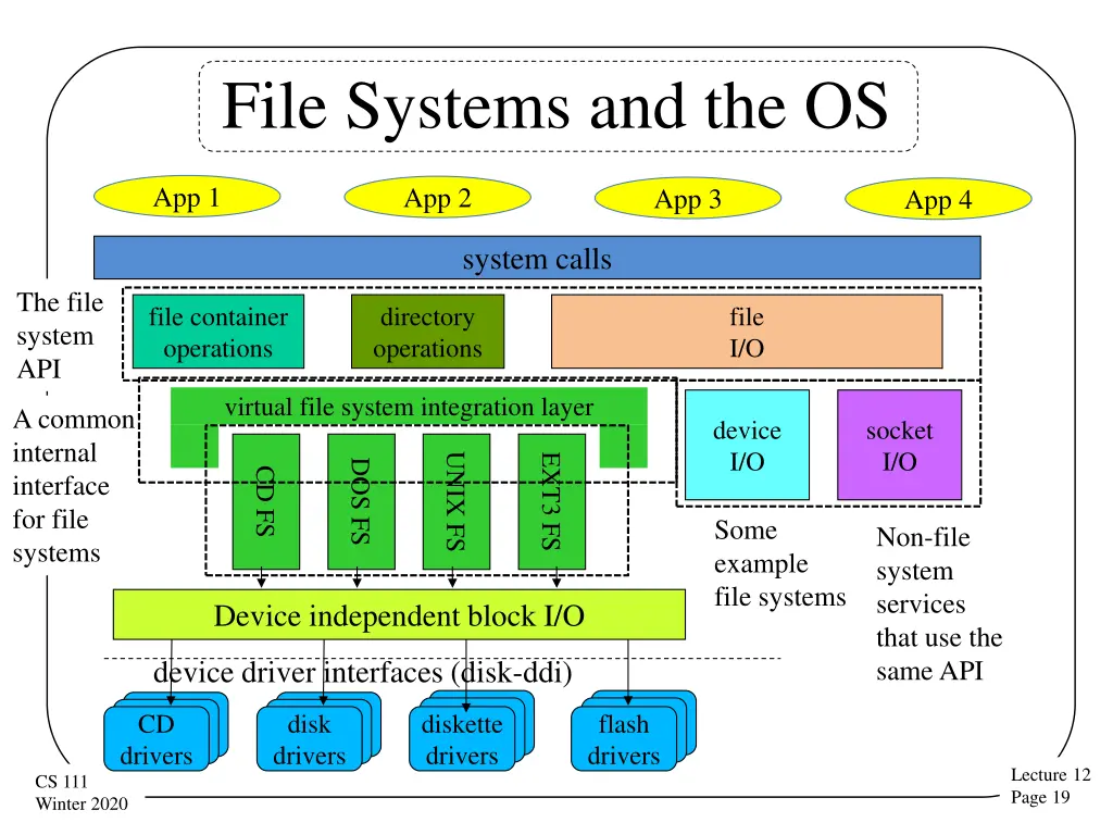 file systems and the os