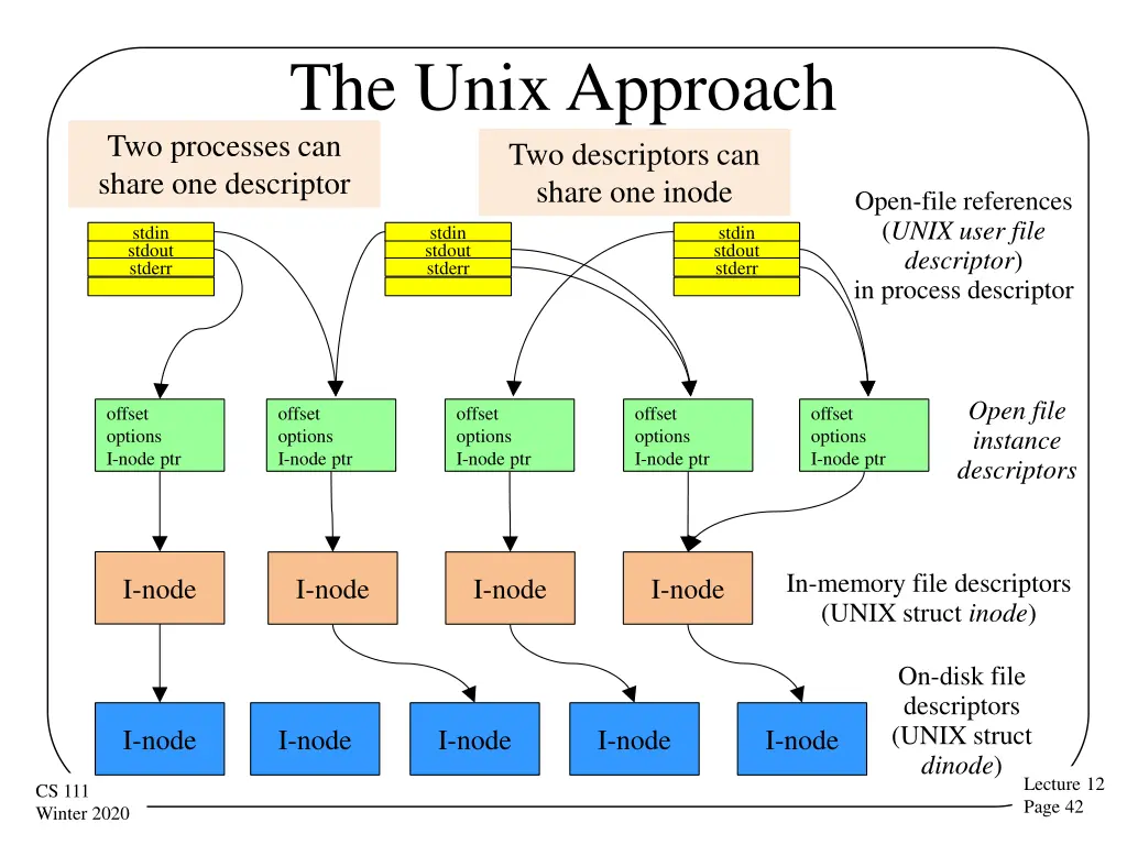 the unix approach two processes can share