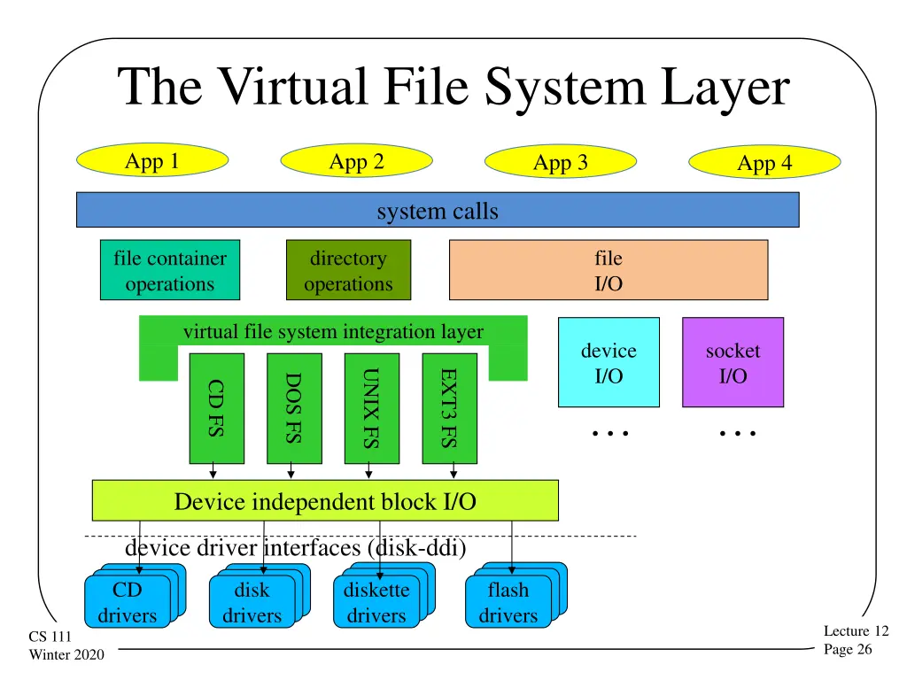 the virtual file system layer