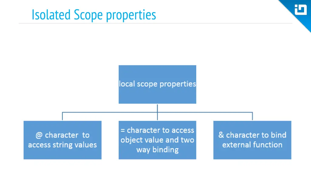 isolated scope properties