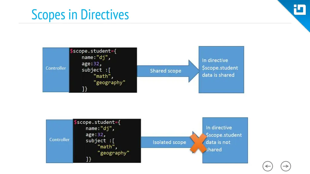 scopes in directives 2