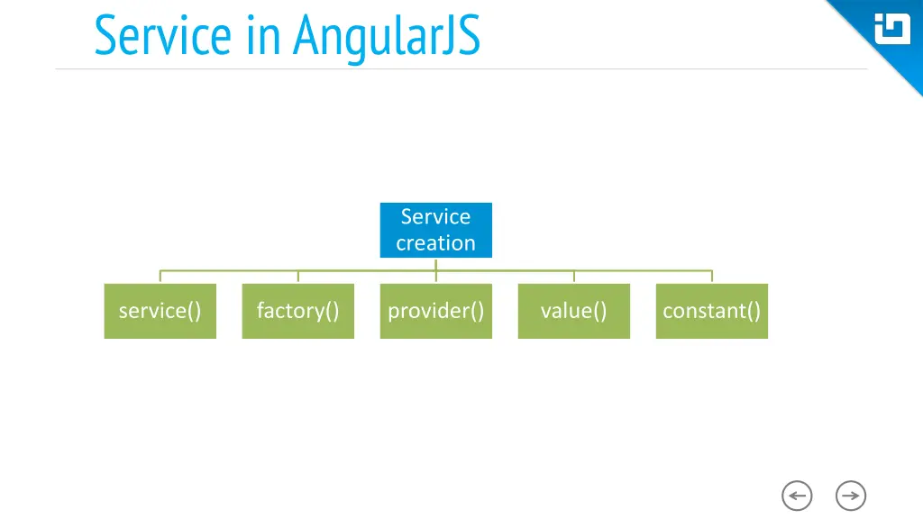 service in angularjs 1
