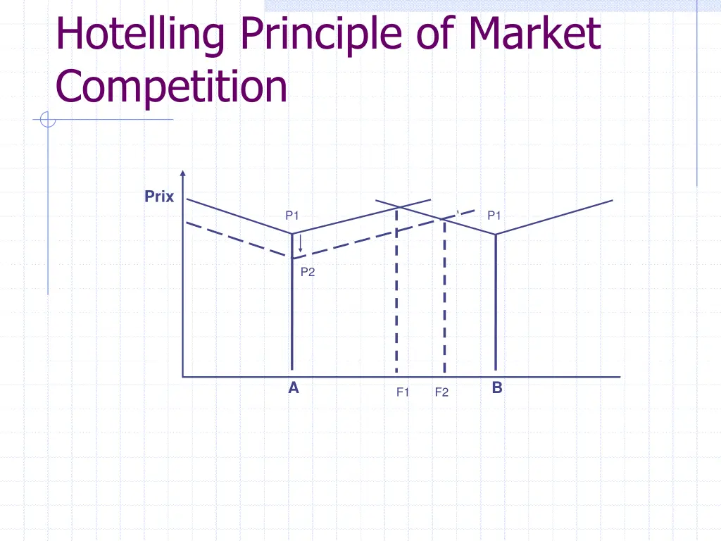 hotelling principle of market competition