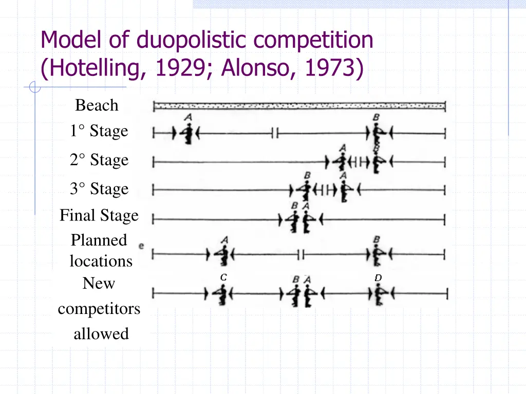 model of duopolistic competition hotelling 1929 1