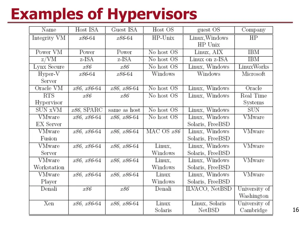 examples of hypervisors