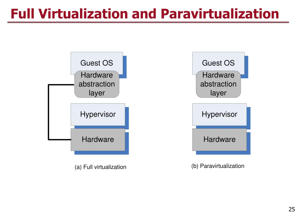 full virtualization and paravirtualization