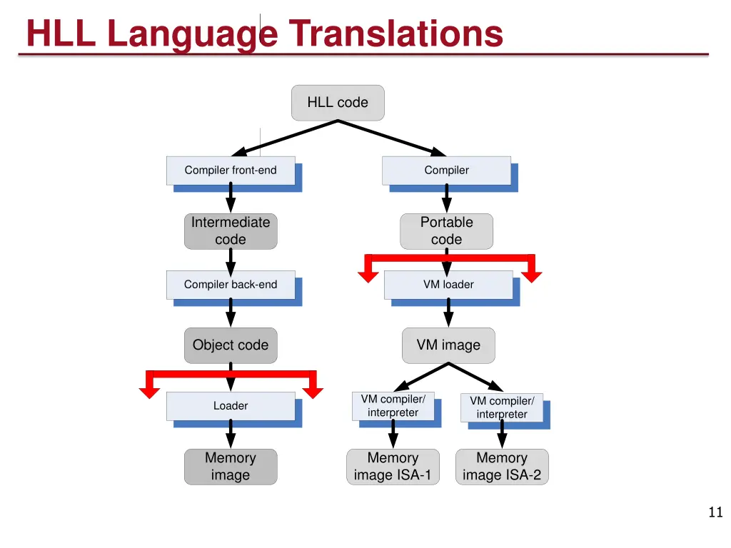 hll language translations