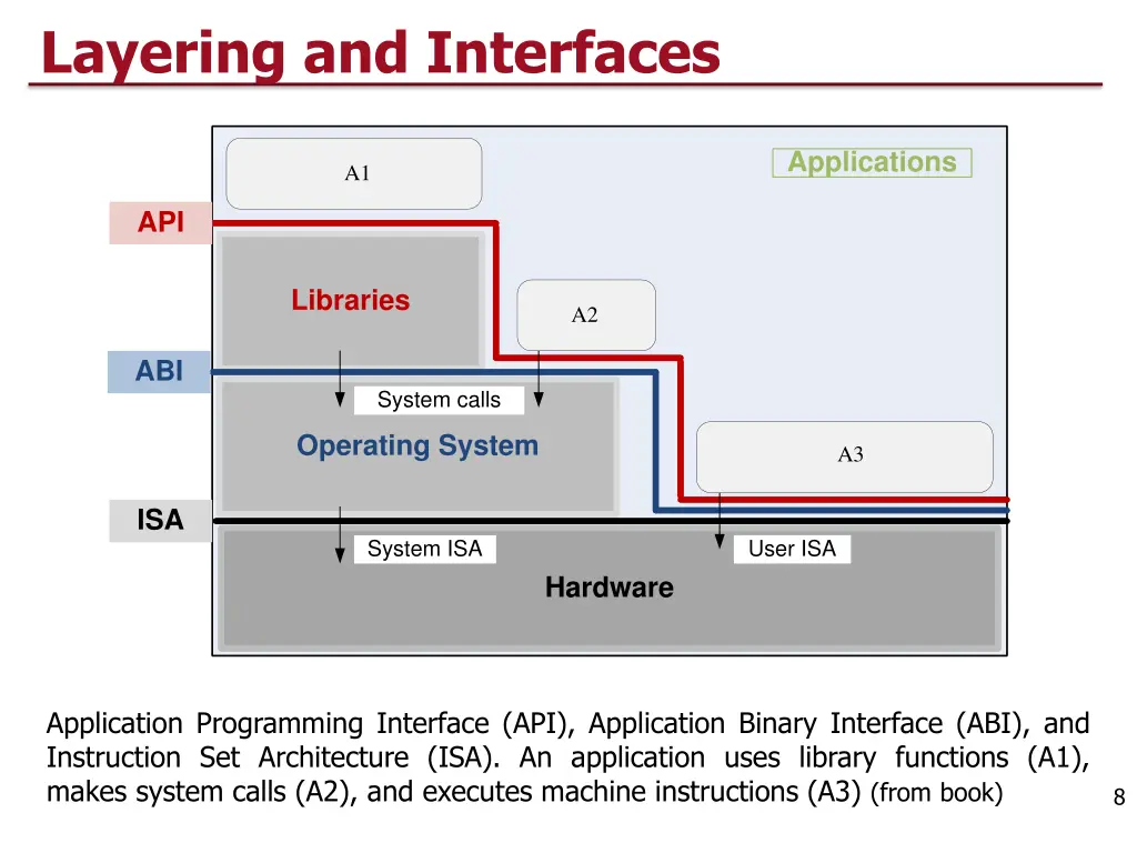 layering and interfaces