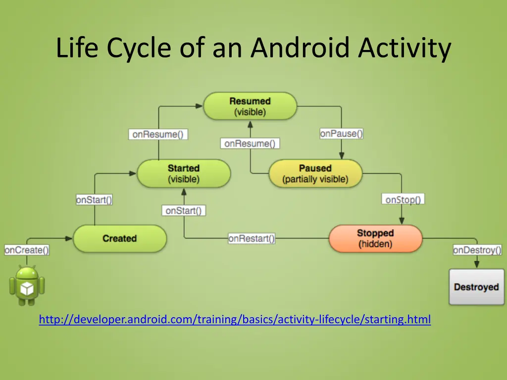 life cycle of an android activity