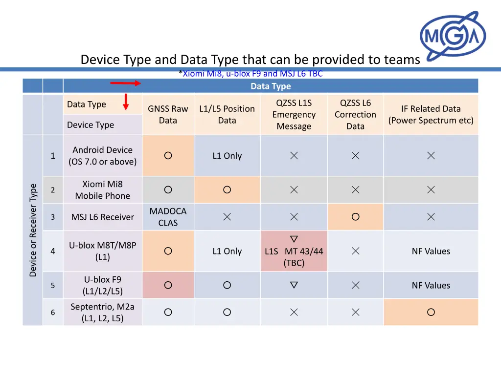 device type and data type that can be provided