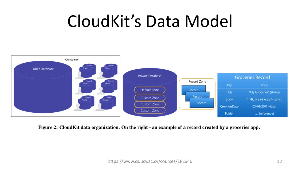 cloudkit s data model