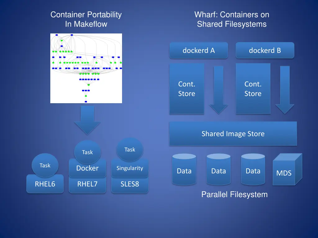 container portability in makeflow