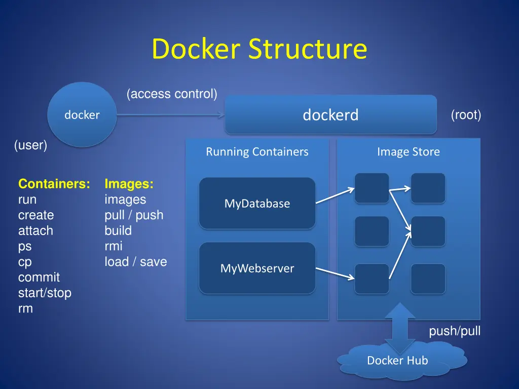docker structure