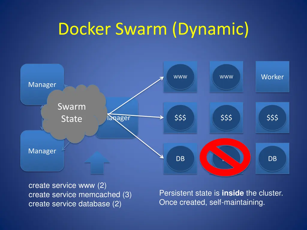 docker swarm dynamic