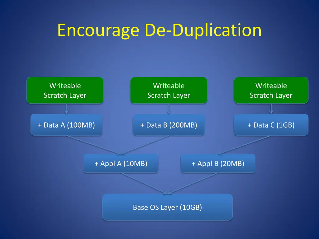 encourage de duplication