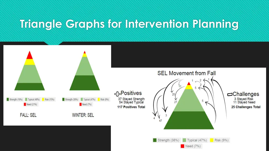 triangle graphs for intervention planning
