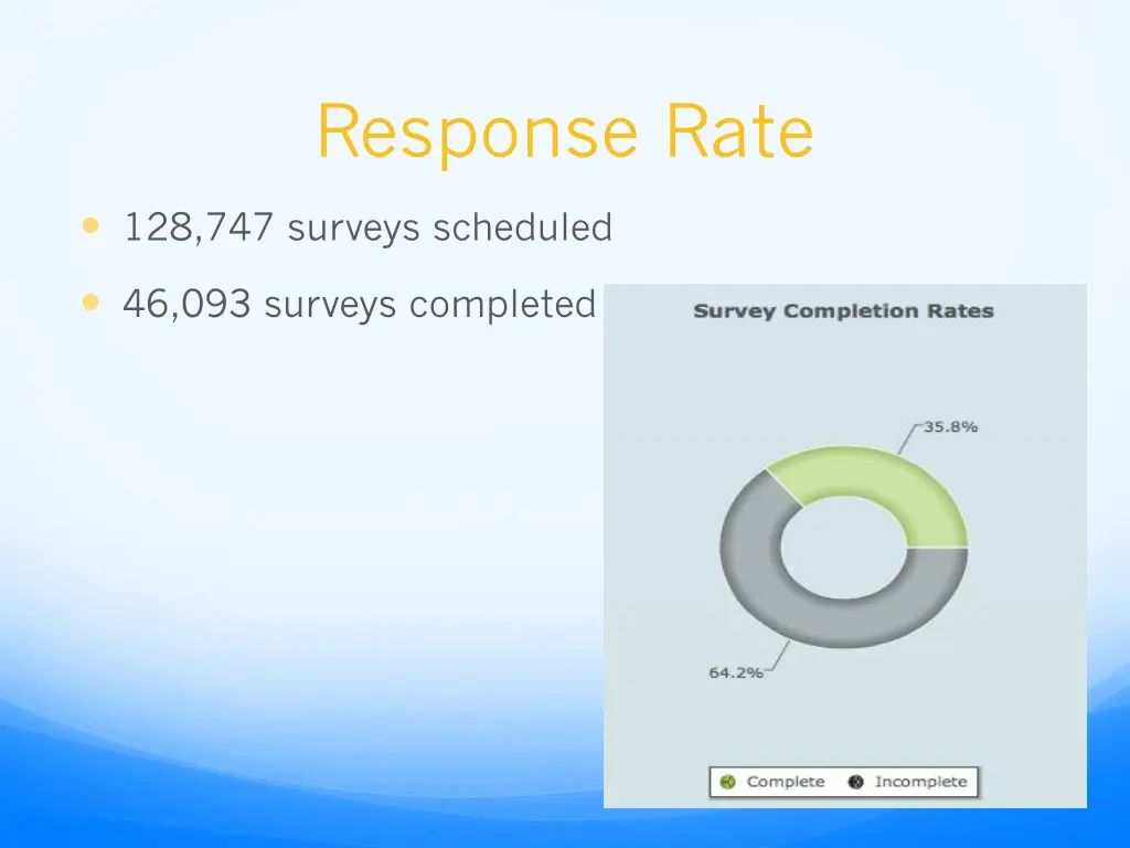 response rate