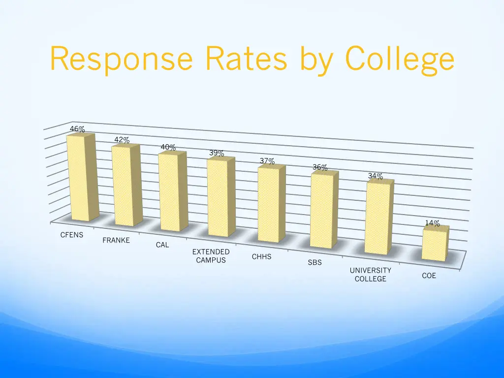 response rates by college