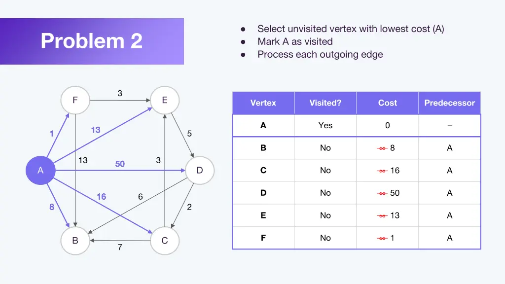select unvisited vertex with lowest cost a mark